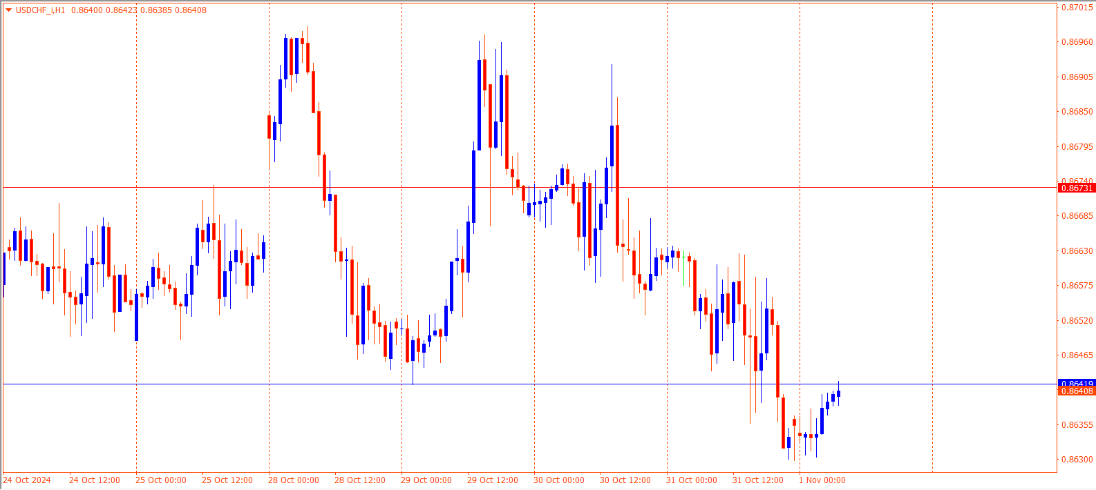 USDCHF